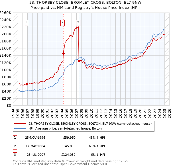 23, THORSBY CLOSE, BROMLEY CROSS, BOLTON, BL7 9NW: Price paid vs HM Land Registry's House Price Index