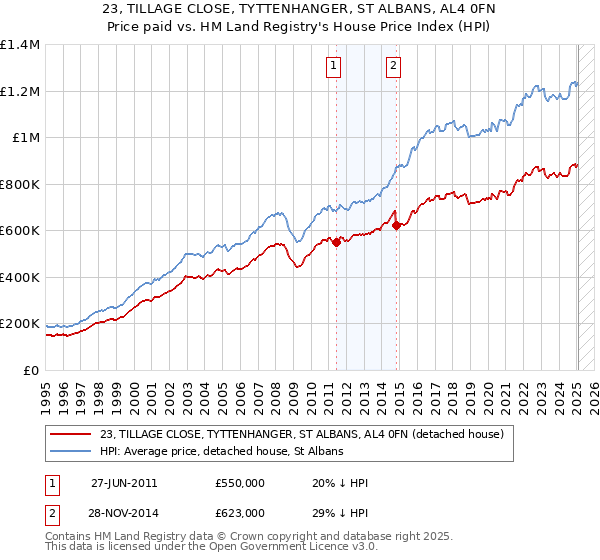 23, TILLAGE CLOSE, TYTTENHANGER, ST ALBANS, AL4 0FN: Price paid vs HM Land Registry's House Price Index