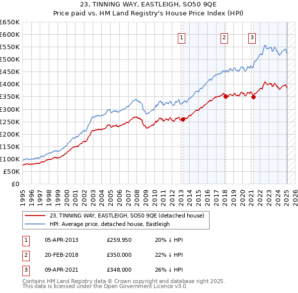 23, TINNING WAY, EASTLEIGH, SO50 9QE: Price paid vs HM Land Registry's House Price Index