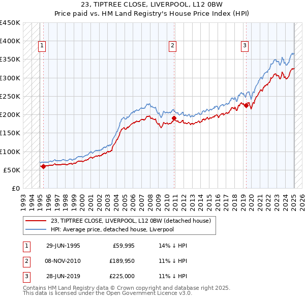 23, TIPTREE CLOSE, LIVERPOOL, L12 0BW: Price paid vs HM Land Registry's House Price Index