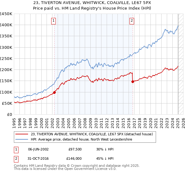 23, TIVERTON AVENUE, WHITWICK, COALVILLE, LE67 5PX: Price paid vs HM Land Registry's House Price Index