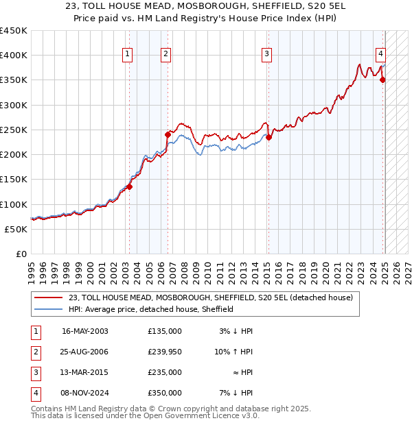 23, TOLL HOUSE MEAD, MOSBOROUGH, SHEFFIELD, S20 5EL: Price paid vs HM Land Registry's House Price Index