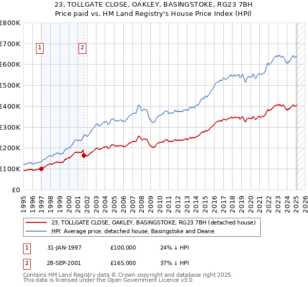 23, TOLLGATE CLOSE, OAKLEY, BASINGSTOKE, RG23 7BH: Price paid vs HM Land Registry's House Price Index