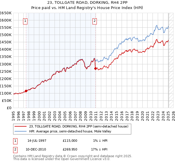 23, TOLLGATE ROAD, DORKING, RH4 2PP: Price paid vs HM Land Registry's House Price Index