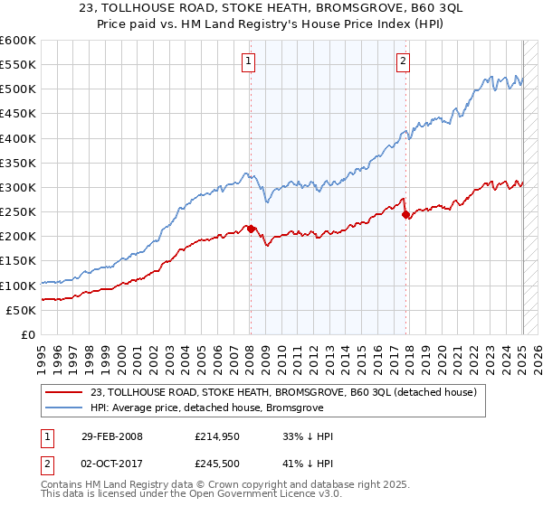 23, TOLLHOUSE ROAD, STOKE HEATH, BROMSGROVE, B60 3QL: Price paid vs HM Land Registry's House Price Index