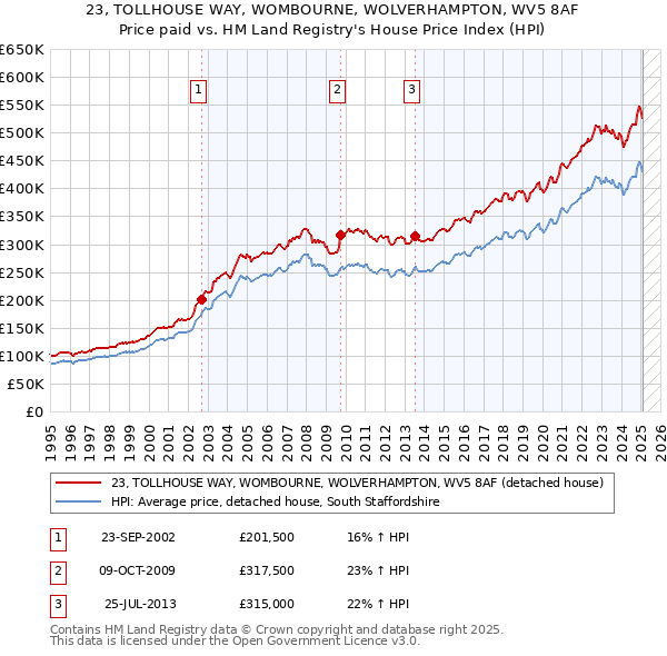 23, TOLLHOUSE WAY, WOMBOURNE, WOLVERHAMPTON, WV5 8AF: Price paid vs HM Land Registry's House Price Index