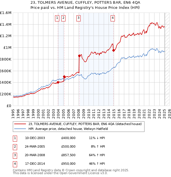 23, TOLMERS AVENUE, CUFFLEY, POTTERS BAR, EN6 4QA: Price paid vs HM Land Registry's House Price Index