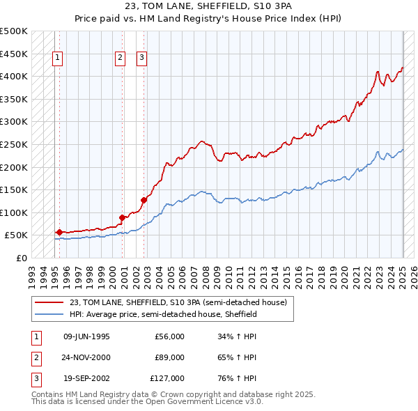 23, TOM LANE, SHEFFIELD, S10 3PA: Price paid vs HM Land Registry's House Price Index