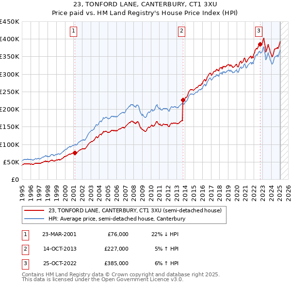 23, TONFORD LANE, CANTERBURY, CT1 3XU: Price paid vs HM Land Registry's House Price Index