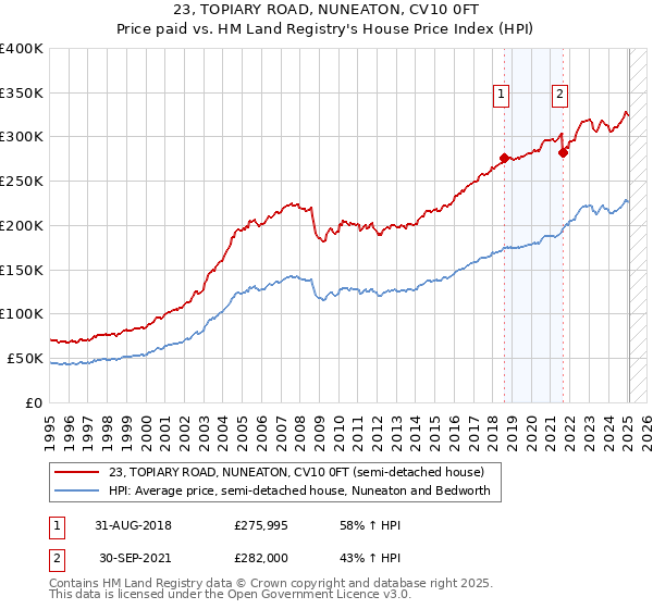 23, TOPIARY ROAD, NUNEATON, CV10 0FT: Price paid vs HM Land Registry's House Price Index