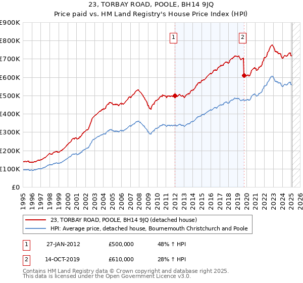 23, TORBAY ROAD, POOLE, BH14 9JQ: Price paid vs HM Land Registry's House Price Index