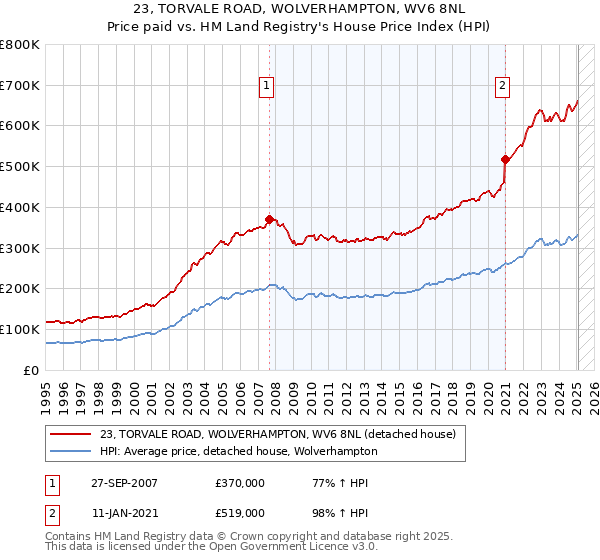 23, TORVALE ROAD, WOLVERHAMPTON, WV6 8NL: Price paid vs HM Land Registry's House Price Index