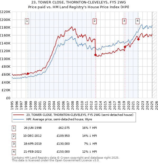 23, TOWER CLOSE, THORNTON-CLEVELEYS, FY5 2WG: Price paid vs HM Land Registry's House Price Index