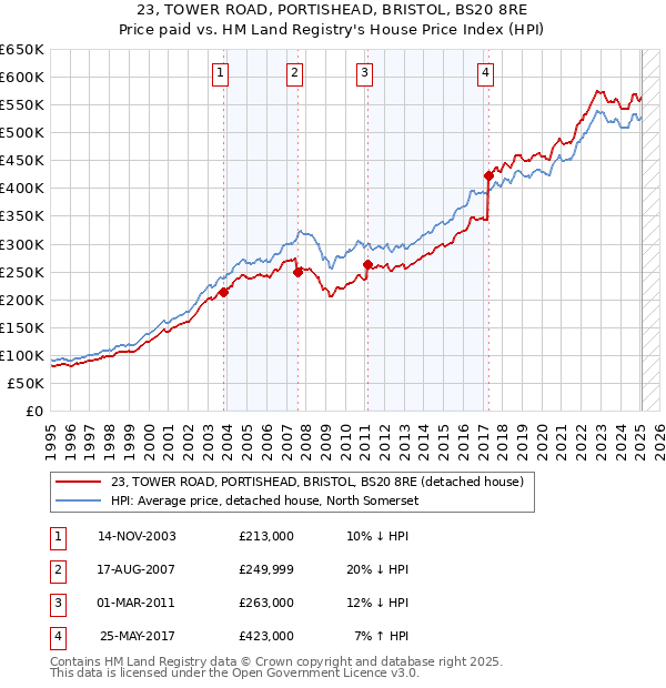 23, TOWER ROAD, PORTISHEAD, BRISTOL, BS20 8RE: Price paid vs HM Land Registry's House Price Index