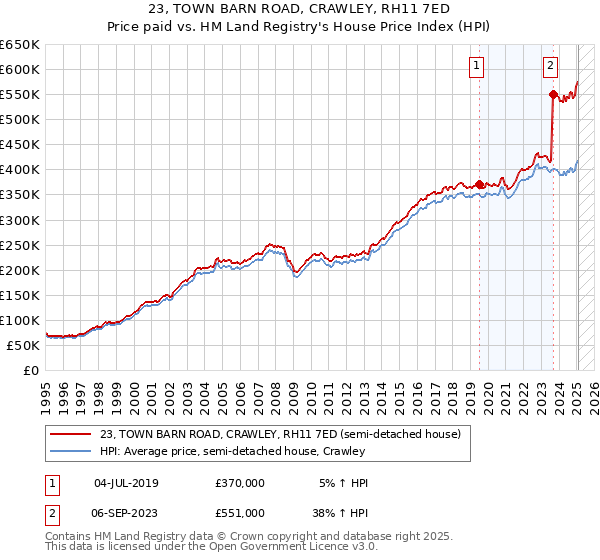 23, TOWN BARN ROAD, CRAWLEY, RH11 7ED: Price paid vs HM Land Registry's House Price Index