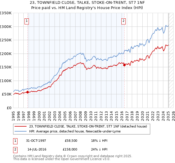 23, TOWNFIELD CLOSE, TALKE, STOKE-ON-TRENT, ST7 1NF: Price paid vs HM Land Registry's House Price Index