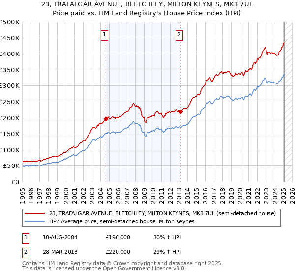 23, TRAFALGAR AVENUE, BLETCHLEY, MILTON KEYNES, MK3 7UL: Price paid vs HM Land Registry's House Price Index