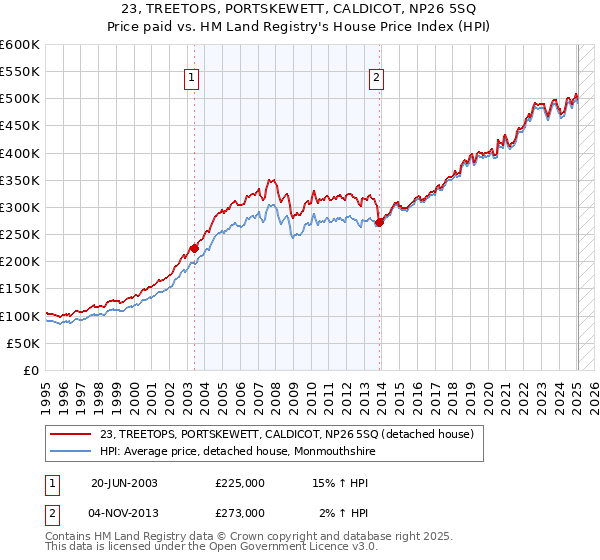 23, TREETOPS, PORTSKEWETT, CALDICOT, NP26 5SQ: Price paid vs HM Land Registry's House Price Index