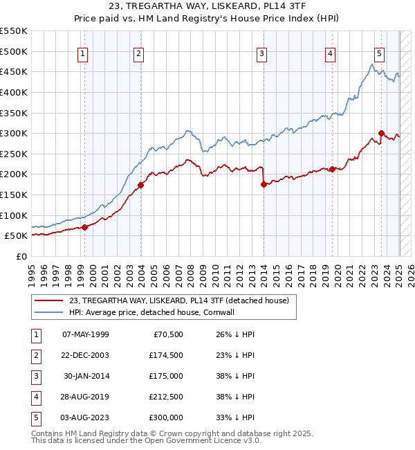 23, TREGARTHA WAY, LISKEARD, PL14 3TF: Price paid vs HM Land Registry's House Price Index
