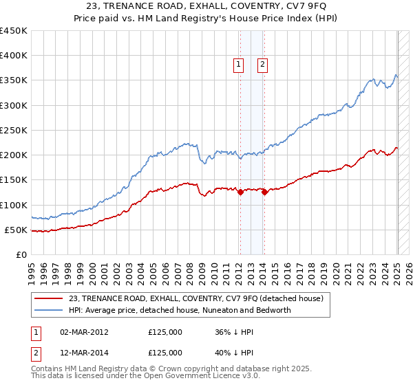 23, TRENANCE ROAD, EXHALL, COVENTRY, CV7 9FQ: Price paid vs HM Land Registry's House Price Index