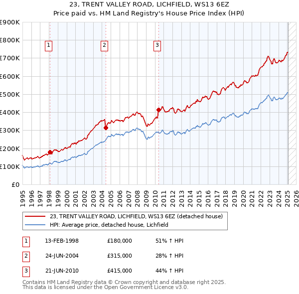 23, TRENT VALLEY ROAD, LICHFIELD, WS13 6EZ: Price paid vs HM Land Registry's House Price Index