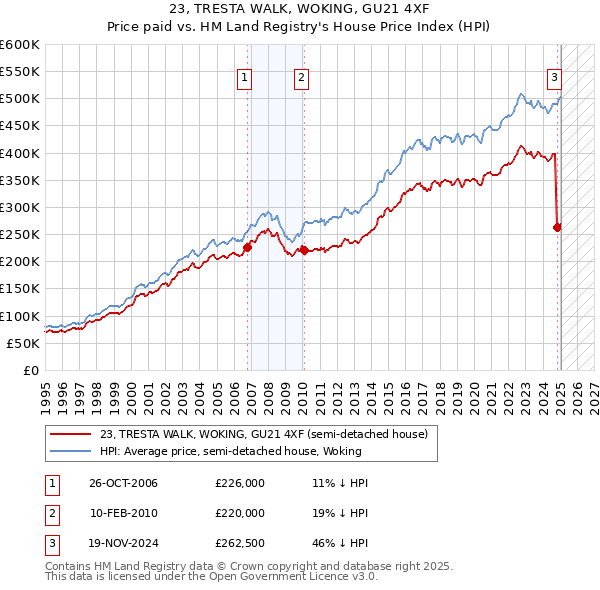 23, TRESTA WALK, WOKING, GU21 4XF: Price paid vs HM Land Registry's House Price Index