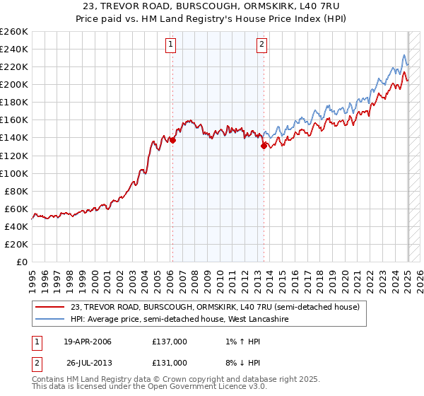 23, TREVOR ROAD, BURSCOUGH, ORMSKIRK, L40 7RU: Price paid vs HM Land Registry's House Price Index