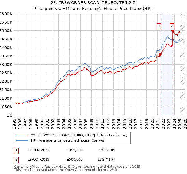 23, TREWORDER ROAD, TRURO, TR1 2JZ: Price paid vs HM Land Registry's House Price Index