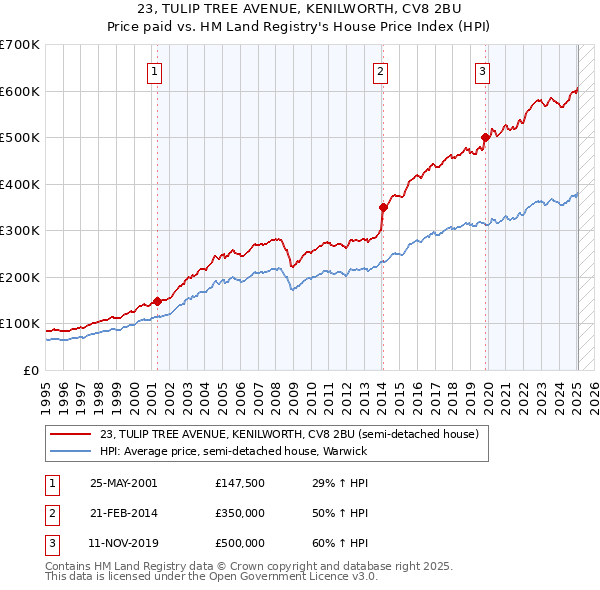 23, TULIP TREE AVENUE, KENILWORTH, CV8 2BU: Price paid vs HM Land Registry's House Price Index