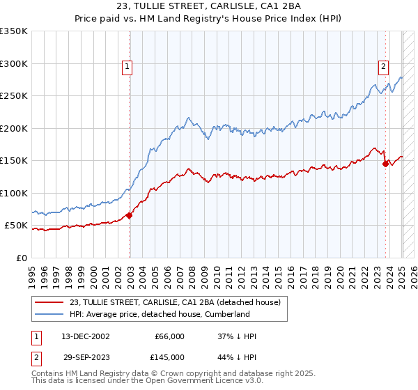23, TULLIE STREET, CARLISLE, CA1 2BA: Price paid vs HM Land Registry's House Price Index