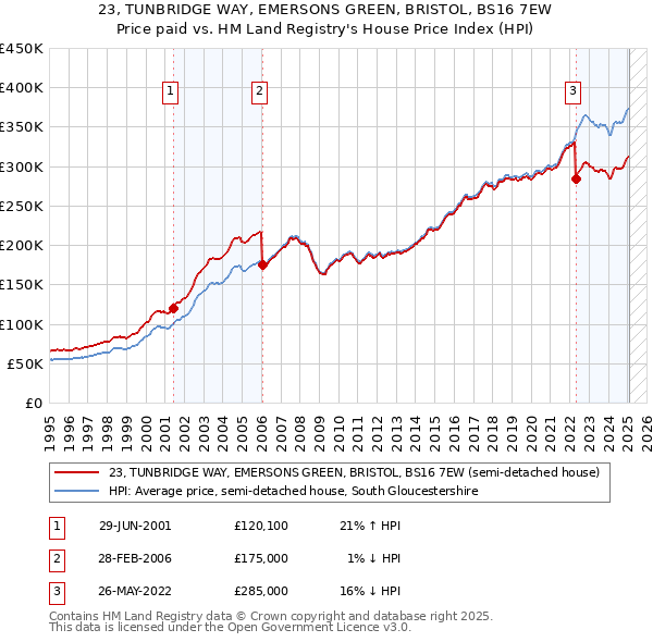 23, TUNBRIDGE WAY, EMERSONS GREEN, BRISTOL, BS16 7EW: Price paid vs HM Land Registry's House Price Index