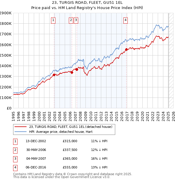 23, TURGIS ROAD, FLEET, GU51 1EL: Price paid vs HM Land Registry's House Price Index