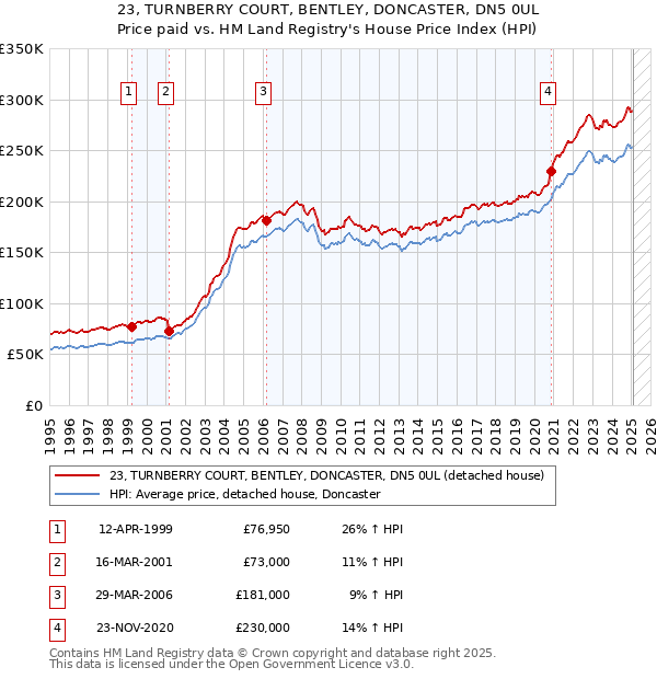 23, TURNBERRY COURT, BENTLEY, DONCASTER, DN5 0UL: Price paid vs HM Land Registry's House Price Index