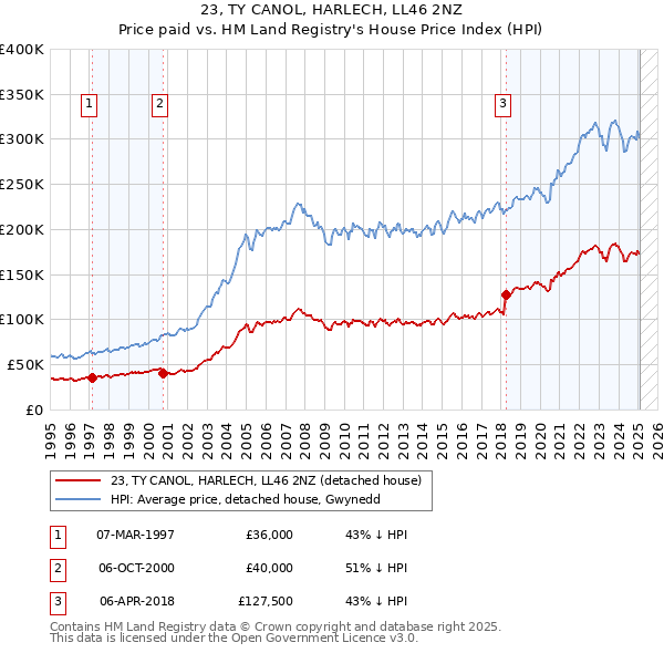 23, TY CANOL, HARLECH, LL46 2NZ: Price paid vs HM Land Registry's House Price Index