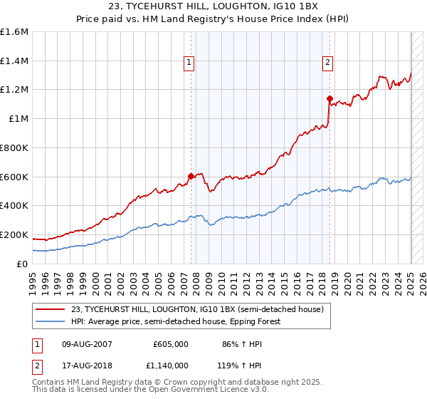 23, TYCEHURST HILL, LOUGHTON, IG10 1BX: Price paid vs HM Land Registry's House Price Index