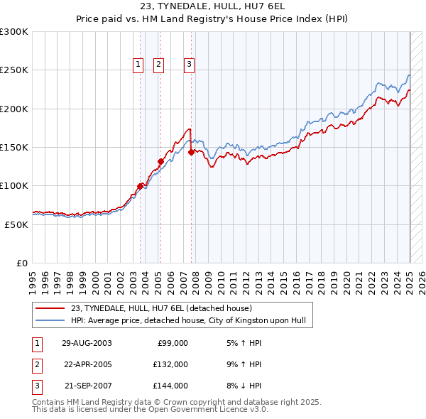 23, TYNEDALE, HULL, HU7 6EL: Price paid vs HM Land Registry's House Price Index