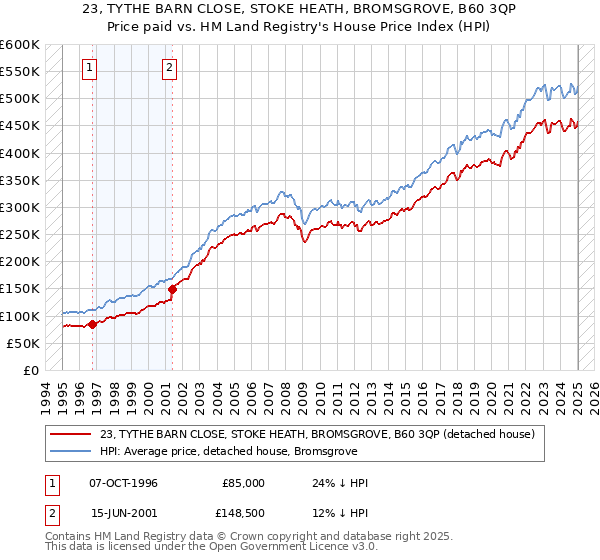 23, TYTHE BARN CLOSE, STOKE HEATH, BROMSGROVE, B60 3QP: Price paid vs HM Land Registry's House Price Index