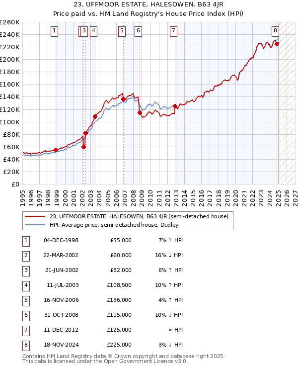 23, UFFMOOR ESTATE, HALESOWEN, B63 4JR: Price paid vs HM Land Registry's House Price Index