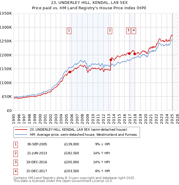 23, UNDERLEY HILL, KENDAL, LA9 5EX: Price paid vs HM Land Registry's House Price Index