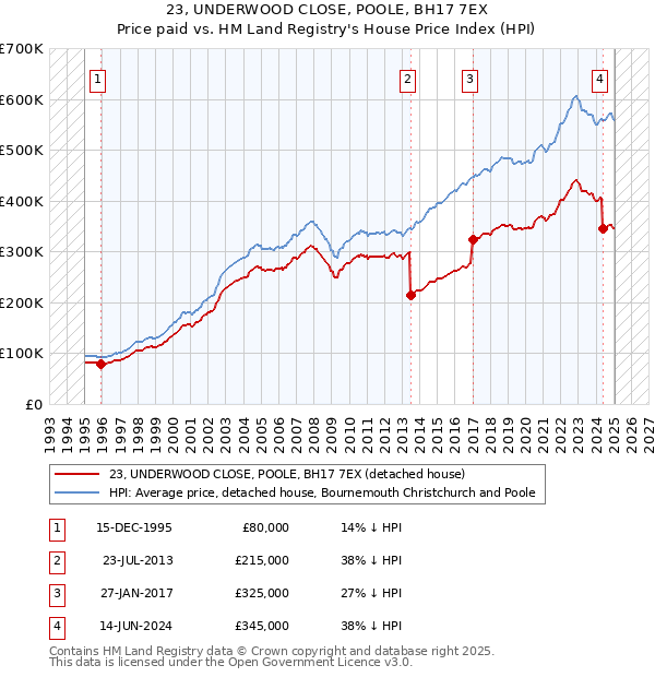 23, UNDERWOOD CLOSE, POOLE, BH17 7EX: Price paid vs HM Land Registry's House Price Index