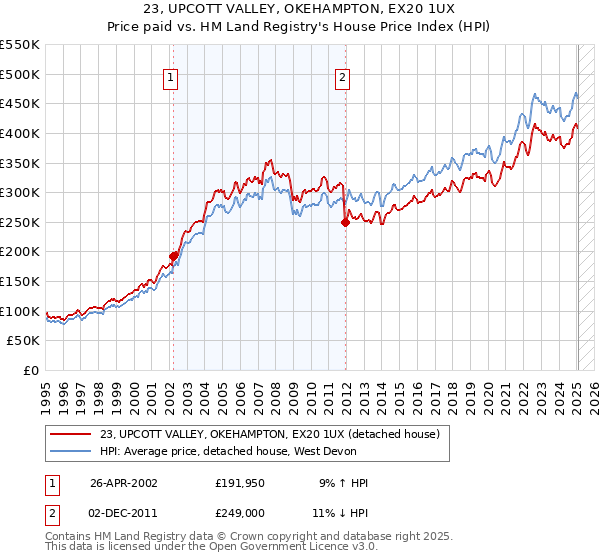 23, UPCOTT VALLEY, OKEHAMPTON, EX20 1UX: Price paid vs HM Land Registry's House Price Index