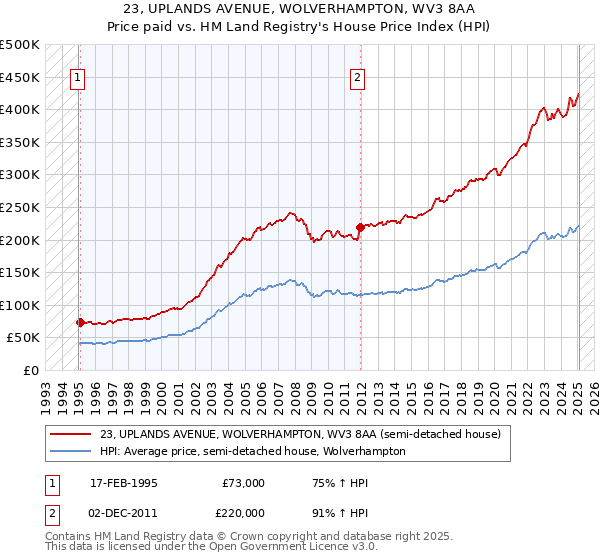 23, UPLANDS AVENUE, WOLVERHAMPTON, WV3 8AA: Price paid vs HM Land Registry's House Price Index