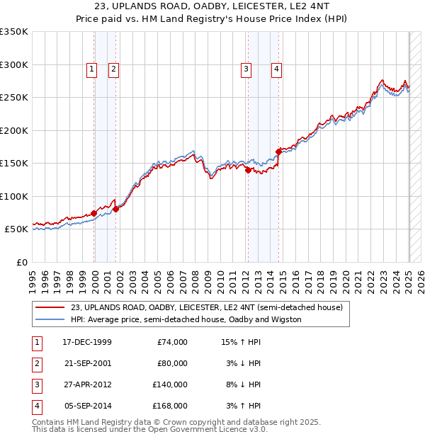 23, UPLANDS ROAD, OADBY, LEICESTER, LE2 4NT: Price paid vs HM Land Registry's House Price Index