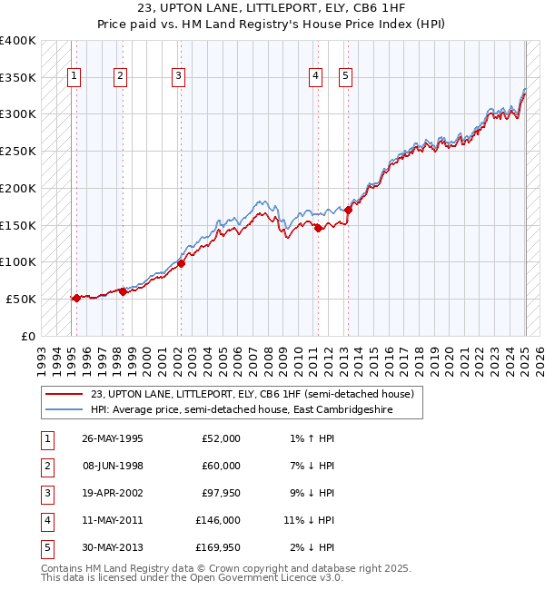 23, UPTON LANE, LITTLEPORT, ELY, CB6 1HF: Price paid vs HM Land Registry's House Price Index