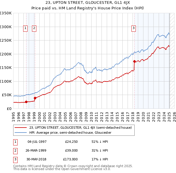 23, UPTON STREET, GLOUCESTER, GL1 4JX: Price paid vs HM Land Registry's House Price Index