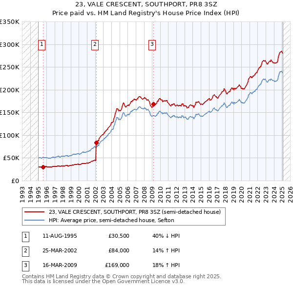 23, VALE CRESCENT, SOUTHPORT, PR8 3SZ: Price paid vs HM Land Registry's House Price Index