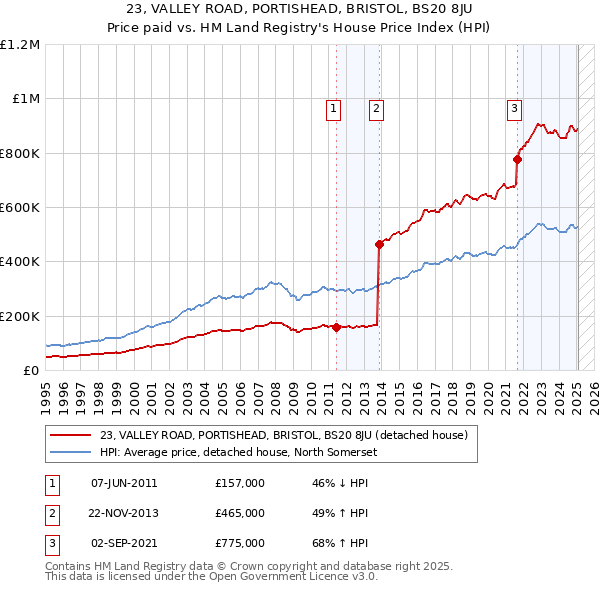 23, VALLEY ROAD, PORTISHEAD, BRISTOL, BS20 8JU: Price paid vs HM Land Registry's House Price Index