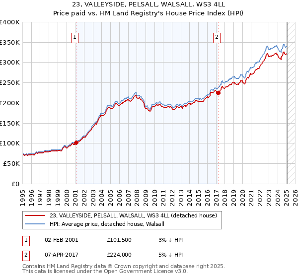 23, VALLEYSIDE, PELSALL, WALSALL, WS3 4LL: Price paid vs HM Land Registry's House Price Index