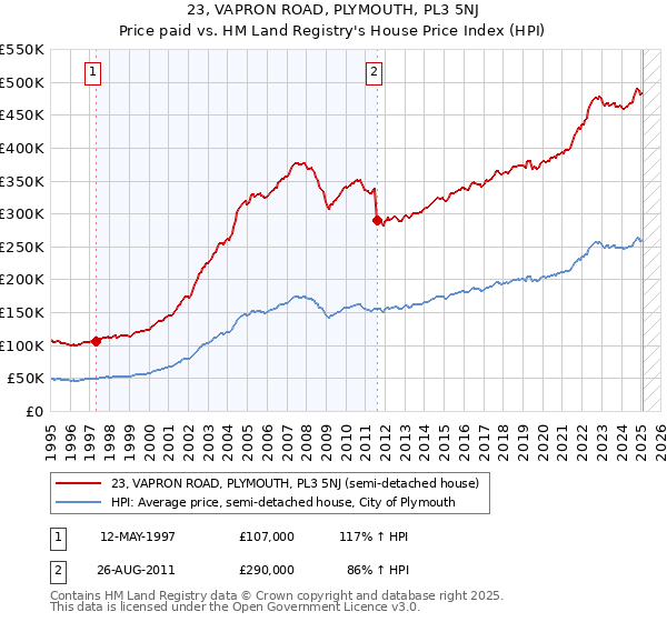 23, VAPRON ROAD, PLYMOUTH, PL3 5NJ: Price paid vs HM Land Registry's House Price Index