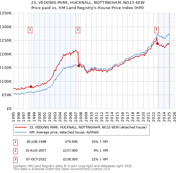 23, VEDONIS PARK, HUCKNALL, NOTTINGHAM, NG15 6EW: Price paid vs HM Land Registry's House Price Index